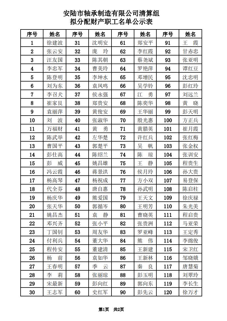 20250120_安陆市轴承制造有限公司清算组拟分配财产职工名单公示表V1_00.jpg 20250120_安陆市轴承制造有限公司清算组拟分配财产职工名单公示表V1_00.jpg